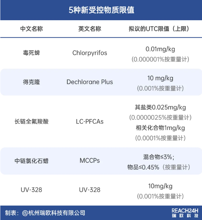 英国修订持久性有机污染物法规（POPs ），毒死蜱等5种化学物质面临全面禁令