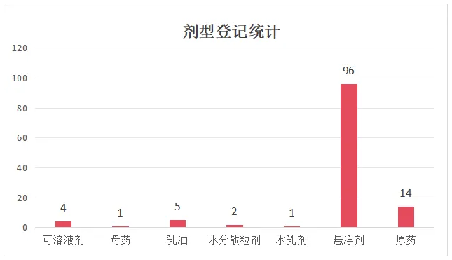 杀螨剂登记数量逐年增加，柑橘树红蜘蛛防治产品占比超78%