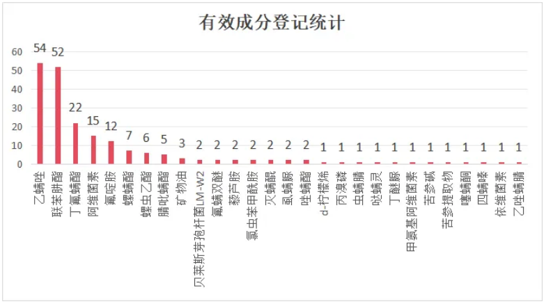 杀螨剂登记数量逐年增加，柑橘树红蜘蛛防治产品占比超78%