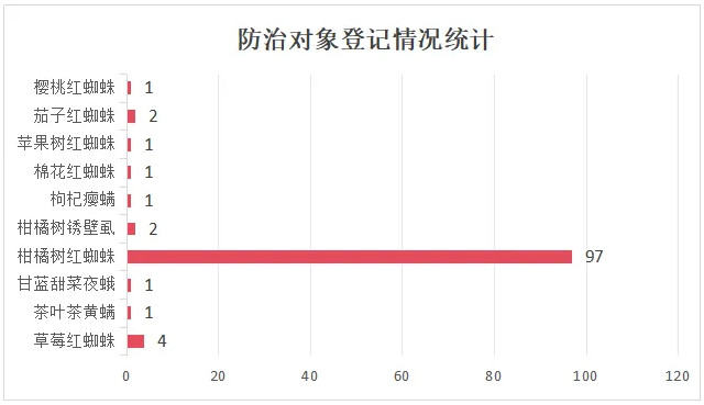 杀螨剂登记数量逐年增加，柑橘树红蜘蛛防治产品占比超78%