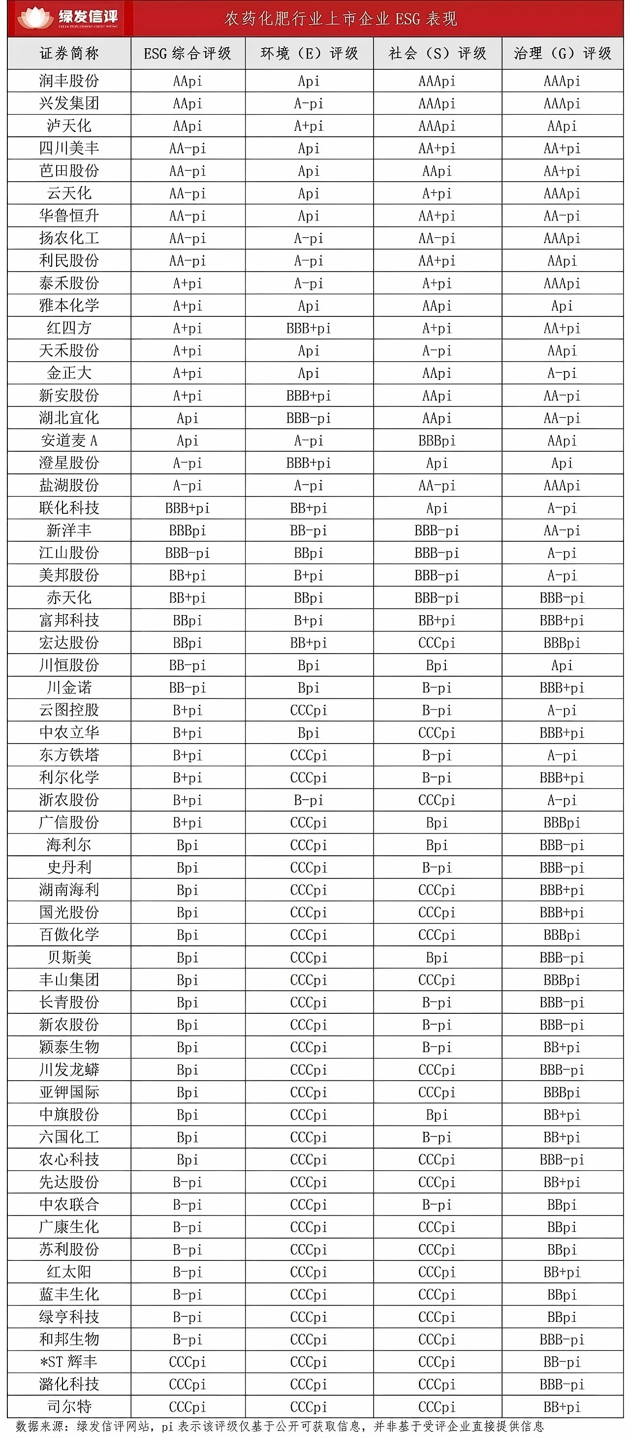 A股农化企业ESG评级：逾六成企业尚处起步期，润丰、兴发、泸天化何以领跑？