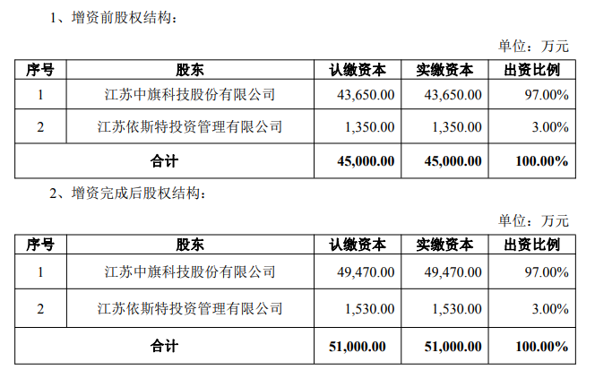 中旗股份公告向子公司安徽宁亿泰增资6000万元