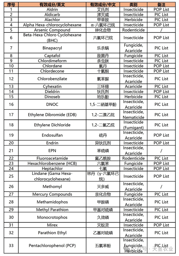 缅甸农业部公布最新农药禁用清单与限制使用清单