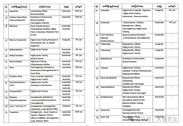 缅甸农业部公布最新农药禁用清单与限制使用清单