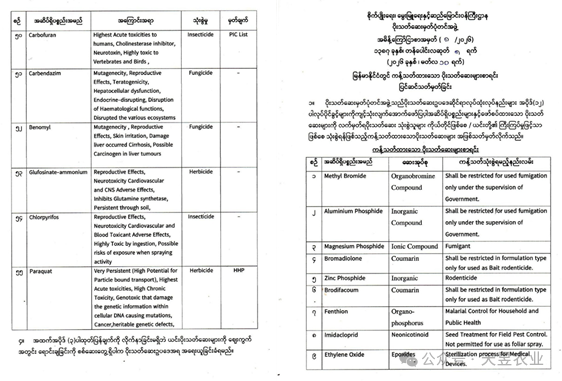 缅甸农业部公布最新农药禁用清单与限制使用清单
