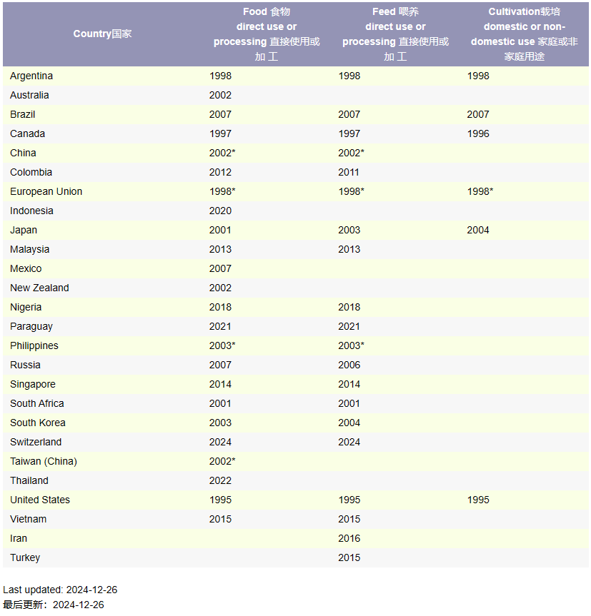 欧盟委员会批准4项转基因作物转化体食品饲料用途，包括大北农的大豆转化体DBN9004
