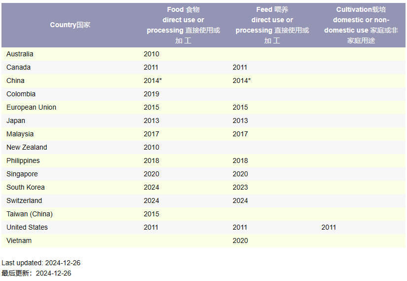 欧盟委员会批准4项转基因作物转化体食品饲料用途，包括大北农的大豆转化体DBN9004