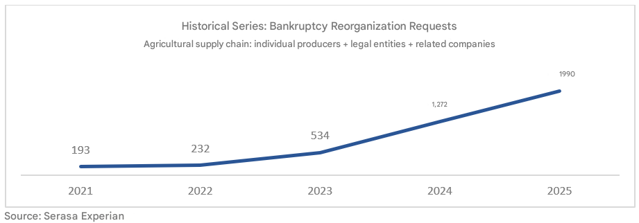 2025年巴西涉农企业司法重组申请攀升29%，个体农户占比居首