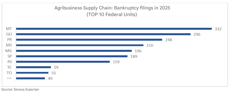2025年巴西涉农企业司法重组申请攀升29%，个体农户占比居首