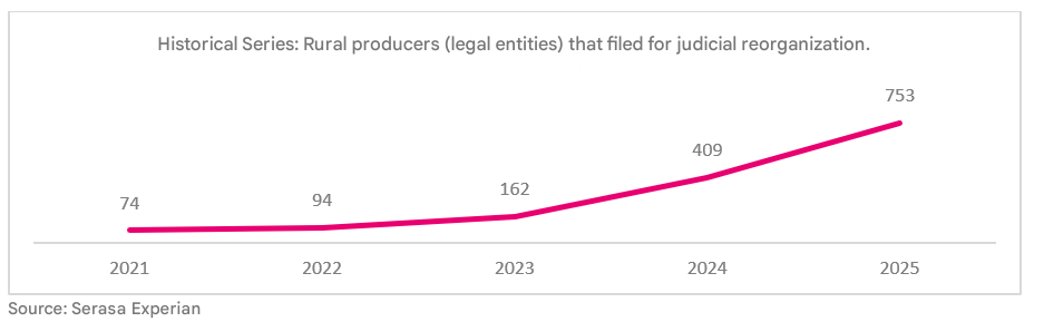 2025年巴西涉农企业司法重组申请攀升29%，个体农户占比居首