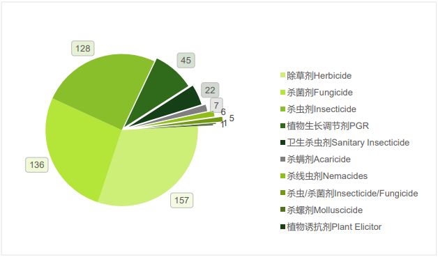 2026年2月农药登记速递丨508个产品获批登记！多款新农药下证，丙硫菌唑首张EX原药专供巴西