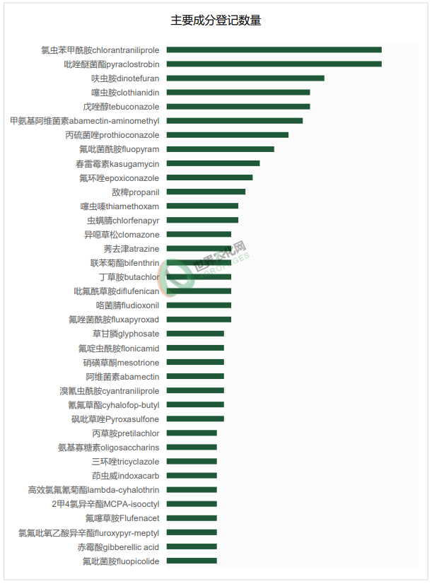 2026年2月农药登记速递丨508个产品获批登记！多款新农药下证，丙硫菌唑首张EX原药专供巴西