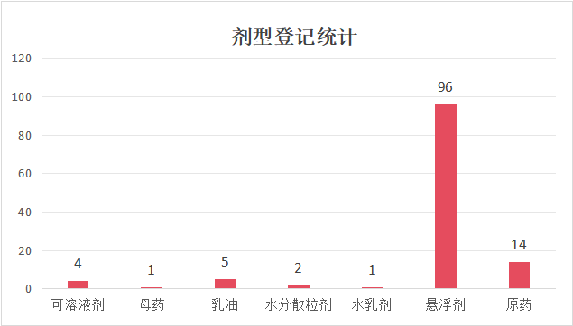 近五年杀螨剂登记情况统计
