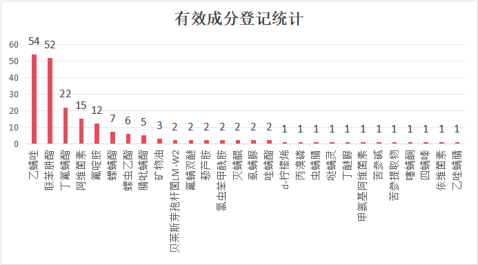 近五年杀螨剂登记情况统计