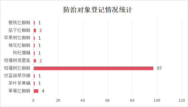 近五年杀螨剂登记情况统计