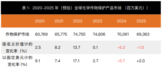 全球作物保护市场报告：2025年区域增长不均，2026年气候与新产品或成关键变量