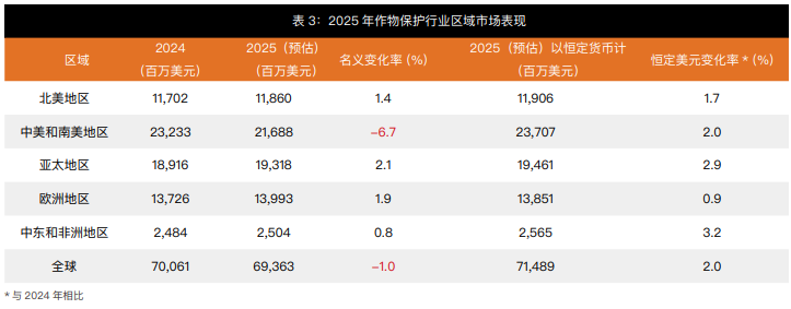 全球作物保护市场报告：2025年区域增长不均，2026年气候与新产品或成关键变量