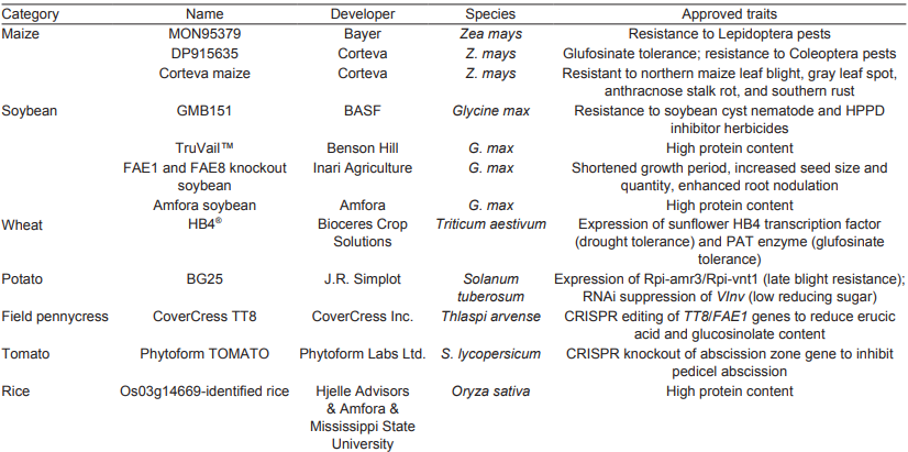 突破2.1亿公顷！2024全球转基因作物面积再创纪录，复合性状占比超92%成绝对主导