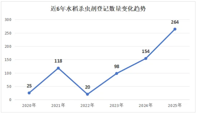 水稻杀虫剂登记增长显著，2025年氯虫、阿维等成分产品数量领先