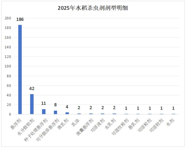 水稻杀虫剂登记增长显著，2025年氯虫、阿维等成分产品数量领先