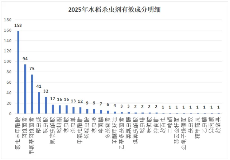 水稻杀虫剂登记增长显著，2025年氯虫、阿维等成分产品数量领先