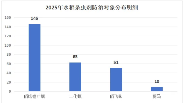 水稻杀虫剂登记增长显著，2025年氯虫、阿维等成分产品数量领先
