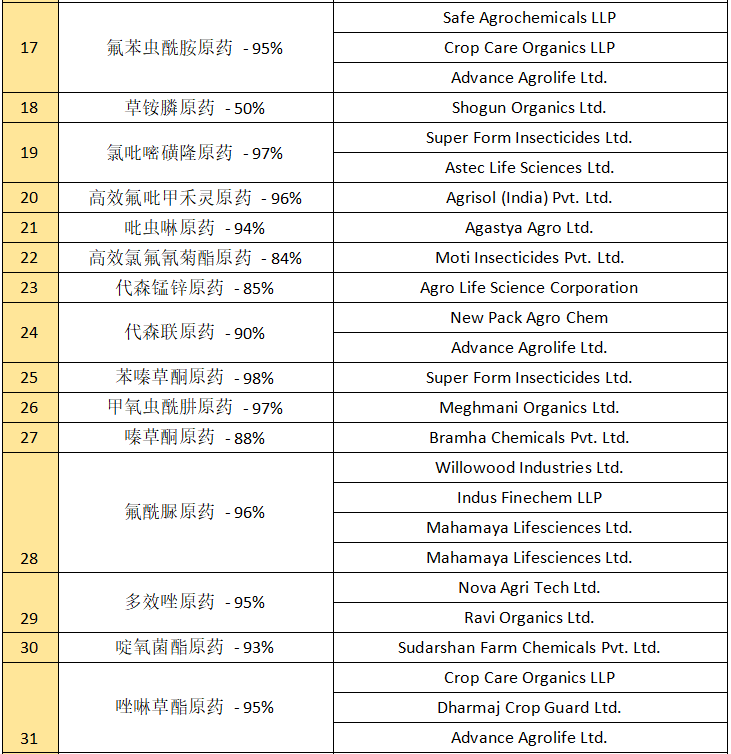 印度农药登记观察：本土制造再提速——巴斯夫嗪虫唑酰胺制剂获批，Deccan布局又一款专利分子