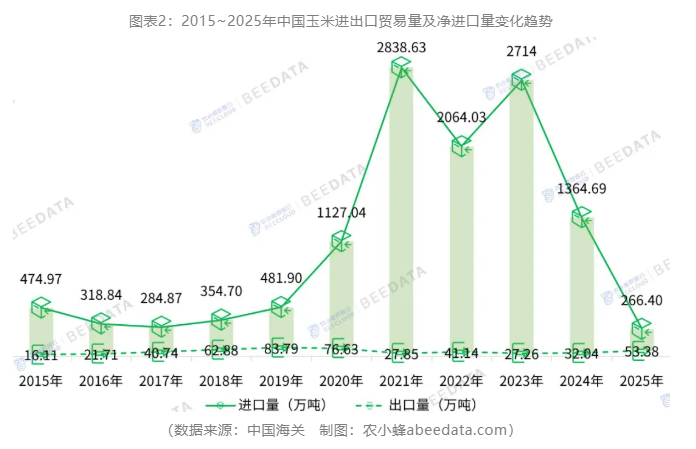 中国玉米进出口再平衡：2025年贸易逆差创五年最低，出口创四年新高