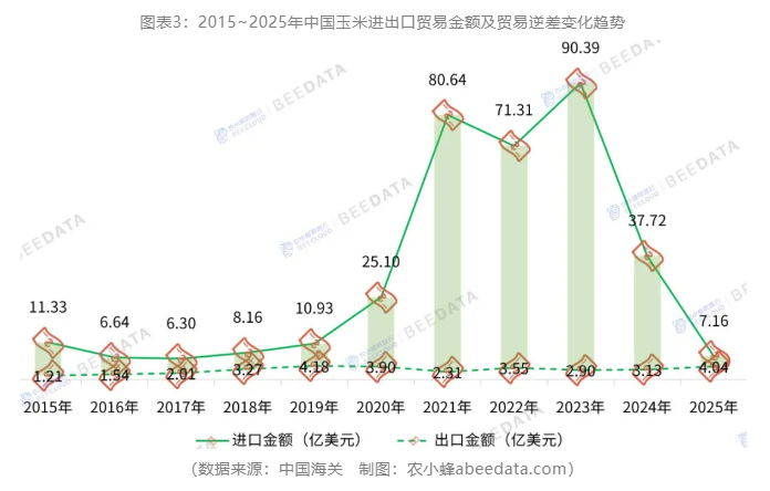 中国玉米进出口再平衡：2025年贸易逆差创五年最低，出口创四年新高