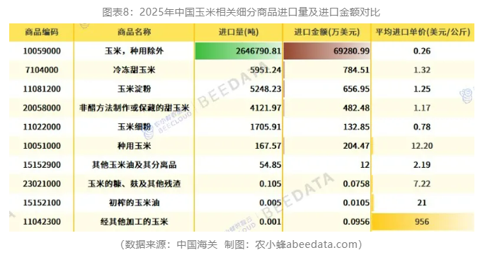 中国玉米进出口再平衡：2025年贸易逆差创五年最低，出口创四年新高