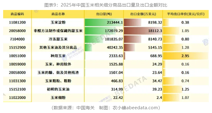 中国玉米进出口再平衡：2025年贸易逆差创五年最低，出口创四年新高