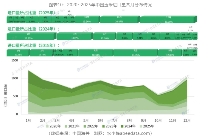 中国玉米进出口再平衡：2025年贸易逆差创五年最低，出口创四年新高