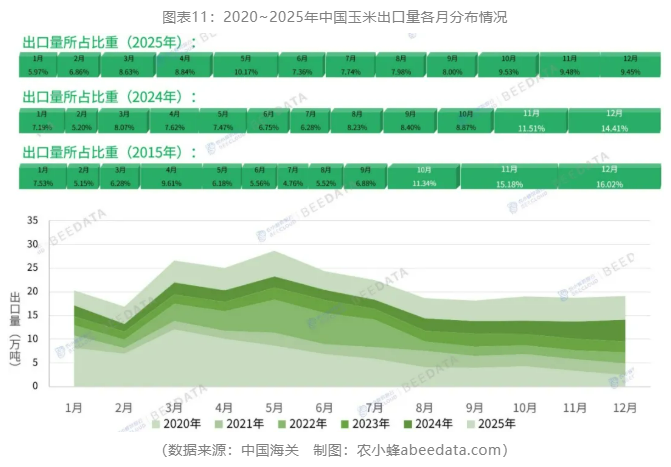 中国玉米进出口再平衡：2025年贸易逆差创五年最低，出口创四年新高