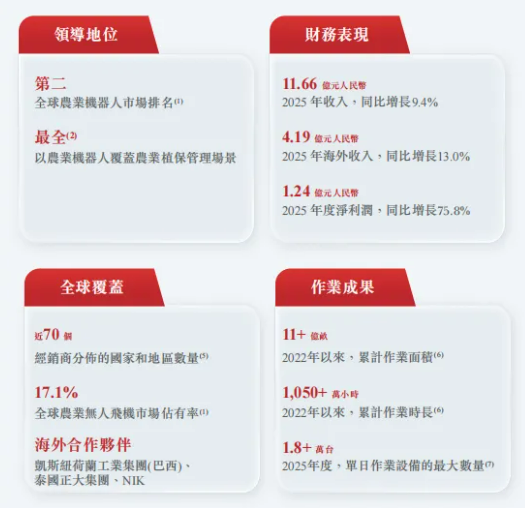 极飞科技正式递表港交所,冲刺″农业无人机第一股″