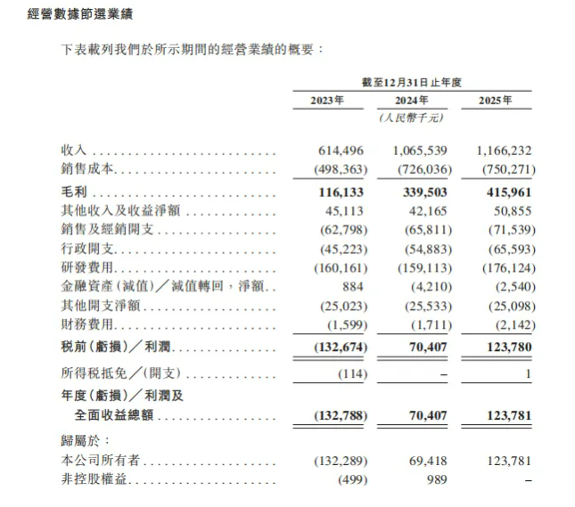 极飞科技正式递表港交所,冲刺″农业无人机第一股″