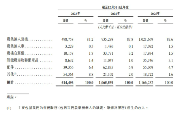 极飞科技正式递表港交所,冲刺″农业无人机第一股″