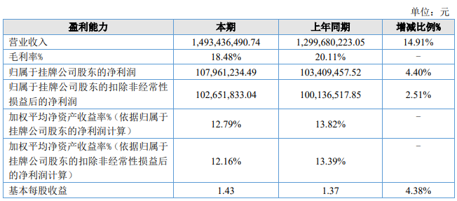 久易股份2025年实现14.93亿元营收，较上年增长14.91%