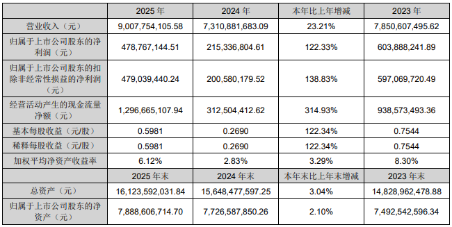 利尔化学2025年净利润同比增长122.33%,国际销售营收占比达到53.79%