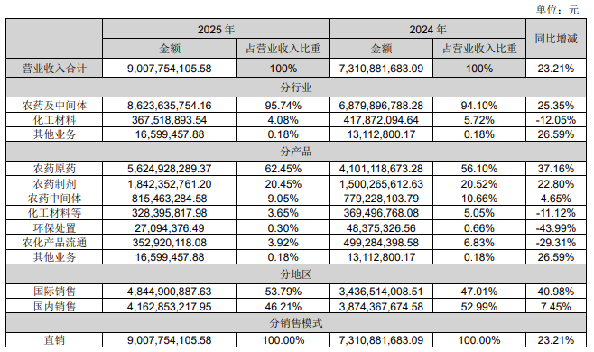 利尔化学2025年净利润同比增长122.33%,国际销售营收占比达到53.79%