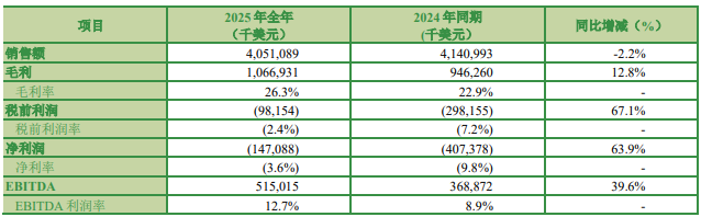 安道麦2025年销售额持稳40.5亿美元,"奋进"计划驱动盈利质量跃升、毛利率提升至29.4%!