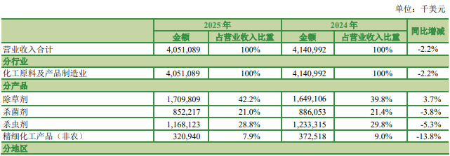 安道麦2025年销售额持稳40.5亿美元,"奋进"计划驱动盈利质量跃升、毛利率提升至29.4%!