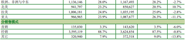安道麦2025年销售额持稳40.5亿美元,"奋进"计划驱动盈利质量跃升、毛利率提升至29.4%!