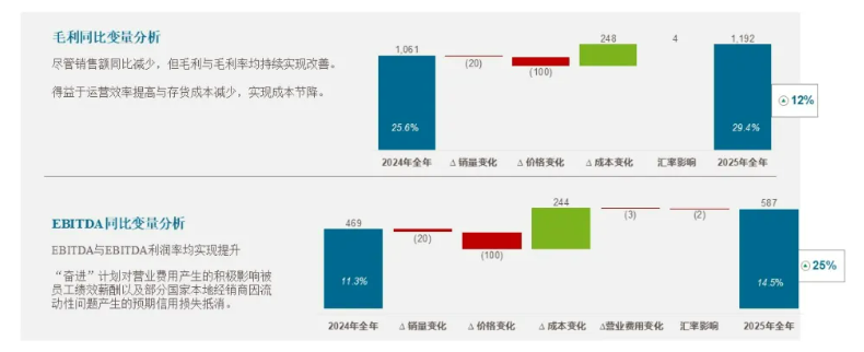 安道麦2025年销售额持稳40.5亿美元,"奋进"计划驱动盈利质量跃升、毛利率提升至29.4%!