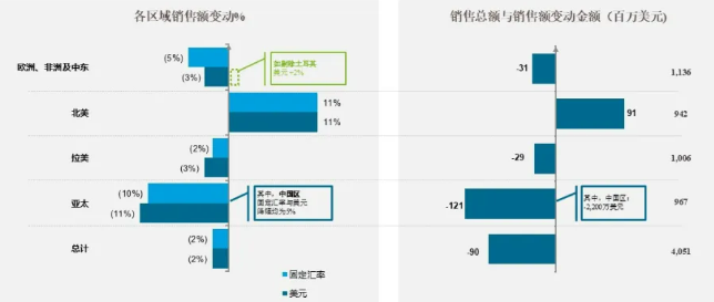 安道麦2025年销售额持稳40.5亿美元,"奋进"计划驱动盈利质量跃升、毛利率提升至29.4%!
