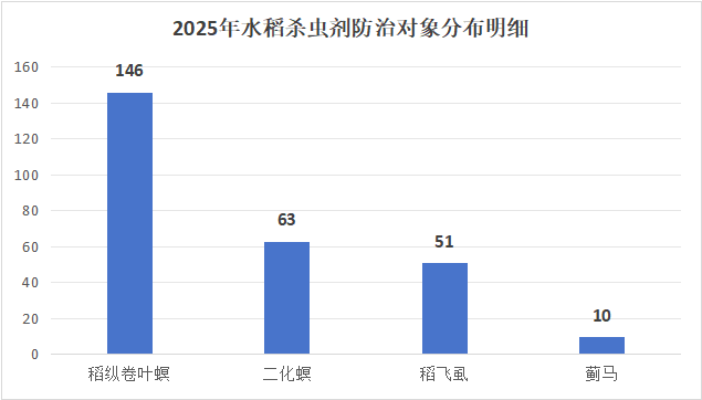 氯虫苯甲酰胺产品最多，水稻杀虫剂登记数量逐年增加