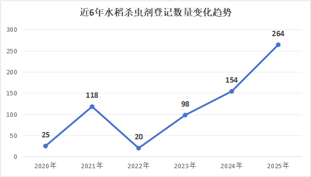 氯虫苯甲酰胺产品最多，水稻杀虫剂登记数量逐年增加
