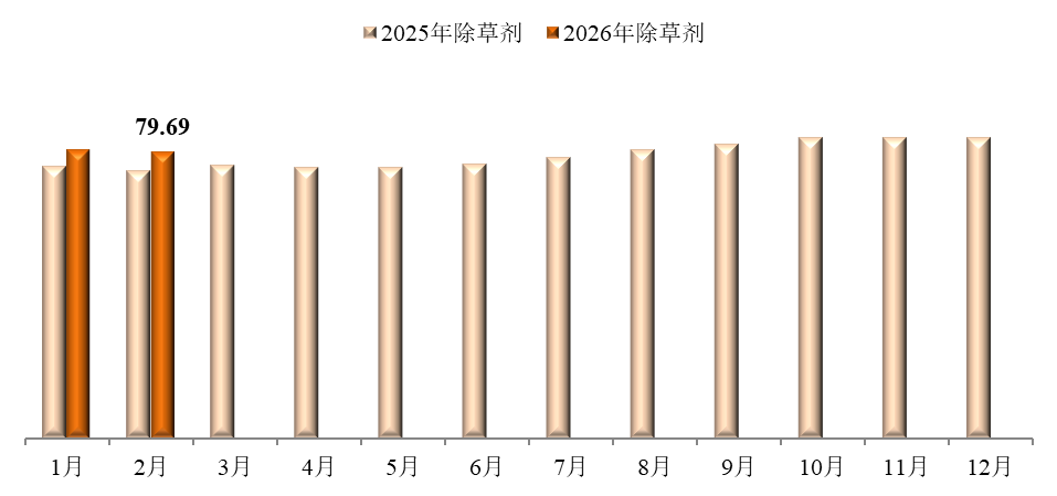 2026年2月中国农药价格指数呈持续回落态势,但跌幅放缓
