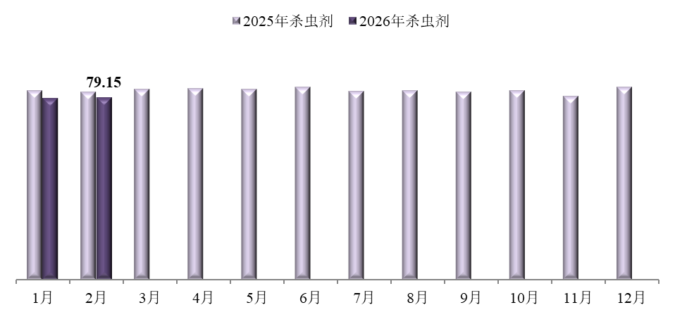 2026年2月中国农药价格指数呈持续回落态势,但跌幅放缓