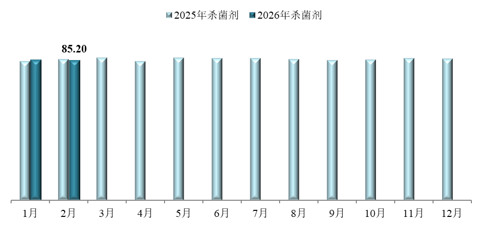 2026年2月中国农药价格指数呈持续回落态势,但跌幅放缓