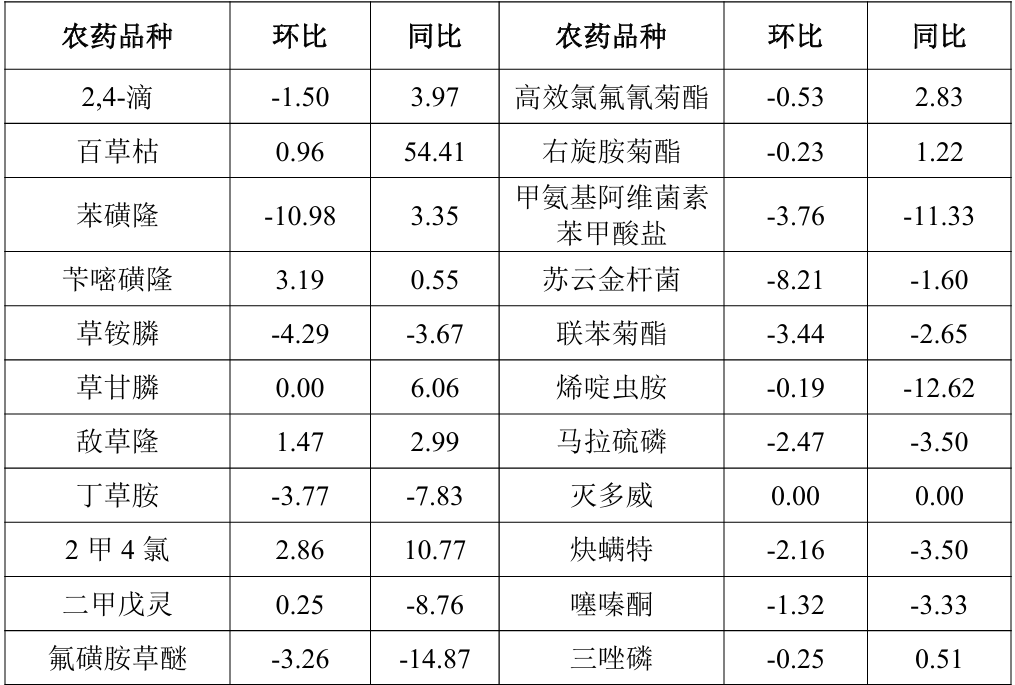 2026年2月中国农药价格指数呈持续回落态势,但跌幅放缓